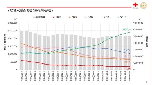 武庫川女子大学の学生と大阪宅建青鳩会が、献血活動の認知拡大プロジェクトを実施！