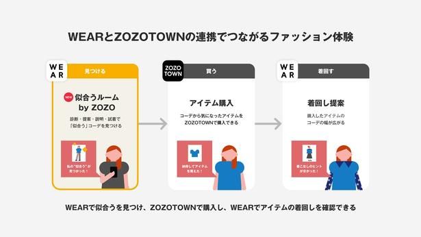 WEARで「似合う」を見つけ、ZOZOTOWNで購入し、WEARで着回しを確認する連携イメージ