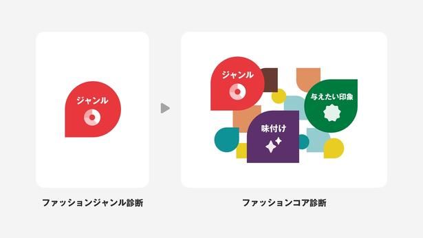 従来の「ファッションジャンル診断」(画像左)から、3要素を分析する「ファッションコア診断」(右)へと進化した
