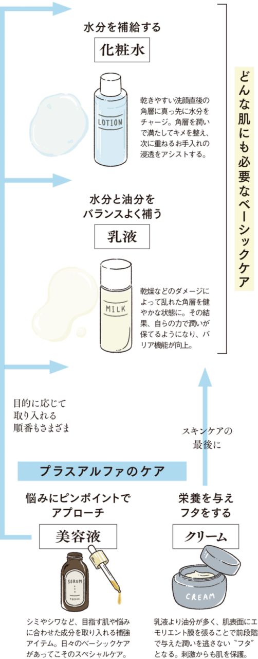 どんな肌にも必要なベーシックケア／①水分を補給する【化粧水】：乾きやすい洗顔直後の角層に真っ先に水分をチャージ。角層を潤いで満たしてキメを整え、次に重ねるお手入れの浸透をアシストする。②水分と油分をバランスよく補う【乳液】：乾燥などのダメージによって乱れた角層を健やかな状態に。その結果、自らの力で潤いが保てるようになり、バリア機能が向上。 プラスアルファのケア／①目的に応じて取り入れる順番もさまざま。悩みにピンポイントでアプローチ【美容液】：シミやシワなど、目指す肌や悩みに合わせた成分を取り入れる補強アイテム。日々のベーシックケアがあってこそのスペシャルケア。②スキンケアの最後に。栄養を与えフタをする【クリーム】：乳液より油分が多く、肌表面にエモリエント膜を張ることで前段階で与えた潤いを逃さない“フタ”となる。刺激からも肌を保護。