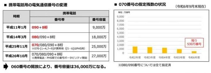 スマホの「060」から始まる携帯電話番号を開放！
