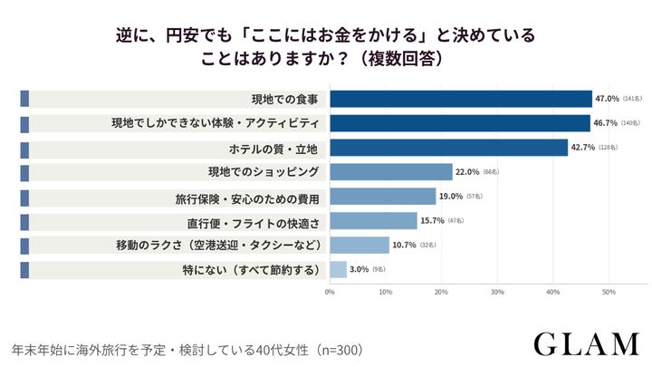 アンケート結果：逆に、円安でも「ここにはお金をかける」と決めていることはありますか？（複数回答）