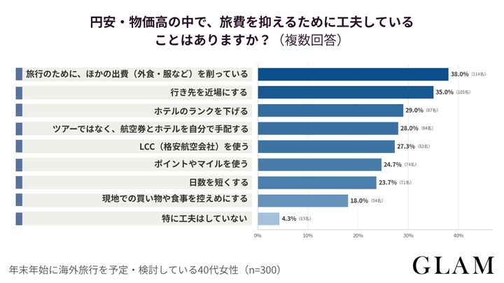 アンケート結果：円安・物価高の中で、旅費を抑えるために工夫していることはありますか？（複数回答）