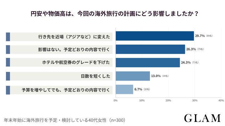 アンケート結果：円安や物価高は、今回の海外旅行の計画にどう影響しましたか？