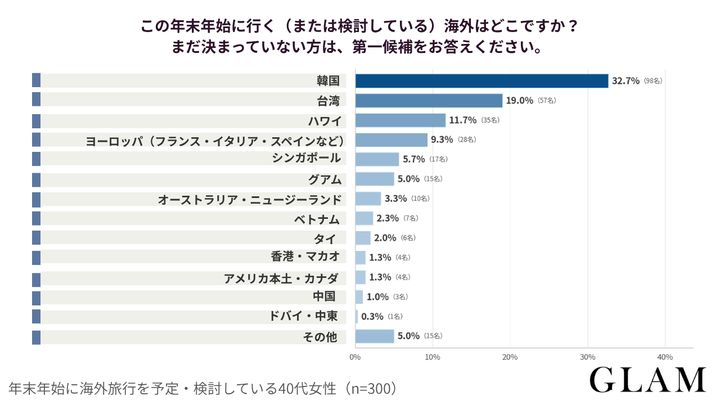 アンケート結果：この年末年始に行く（または検討している）海外はどこですか？まだ決まっていない方は、第一候補をお答えください。