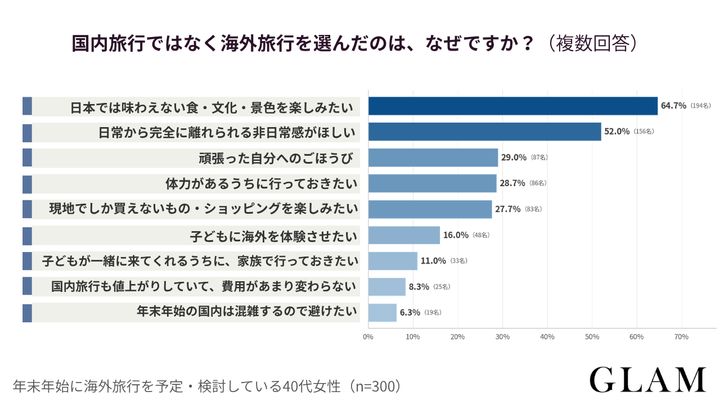 アンケート結果：国内旅行ではなく海外旅行を選んだのは、なぜですか？（複数回答）