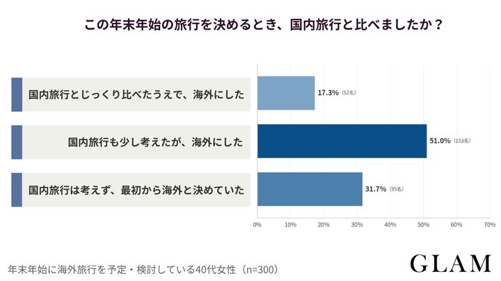 アンケート結果：この年末年始の旅行を決めるとき、国内旅行と比べましたか