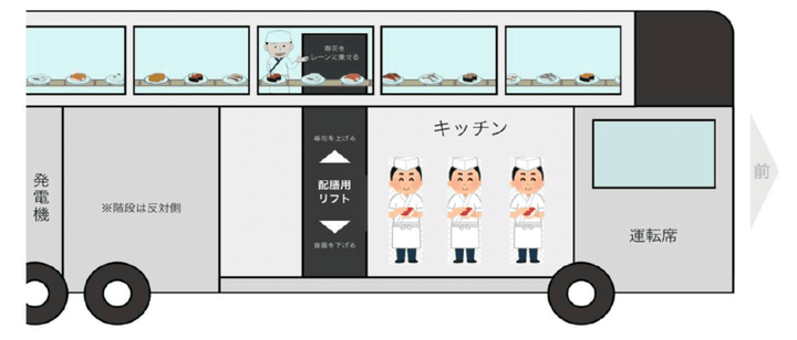 SUSHI BUS 仕組み