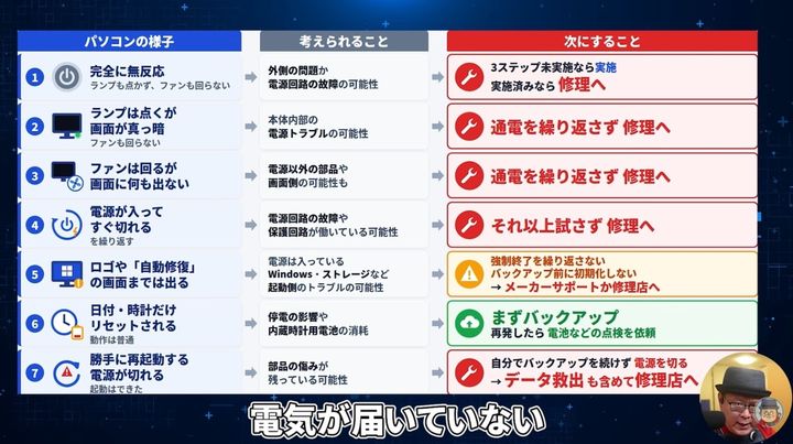 修理に出す？事前準備と今後の雷対策