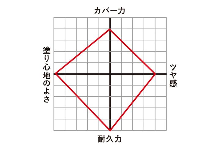 フレッシュなツヤをまとう花形ファンデ