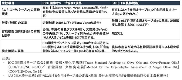 高品質なエクストラバージン・オリーブオイルを直輸入するクラファン実施中