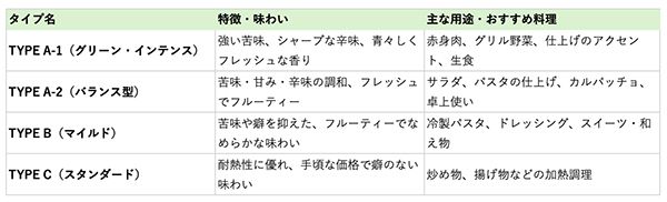 高品質なエクストラバージン・オリーブオイルを直輸入するクラファン実施中