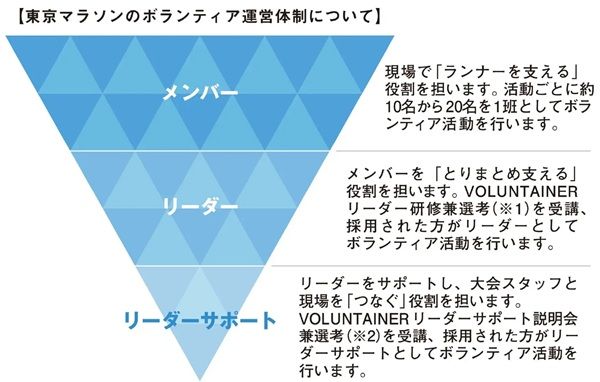 「東京マラソン2027」のボランティアエントリー開始！海外在住者向けエントリーも導入しグローバル化を促進