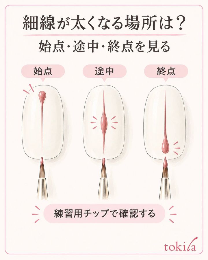 始点・途中・終点のどこが太いかを見て、塗料と筆の用途を確認します。