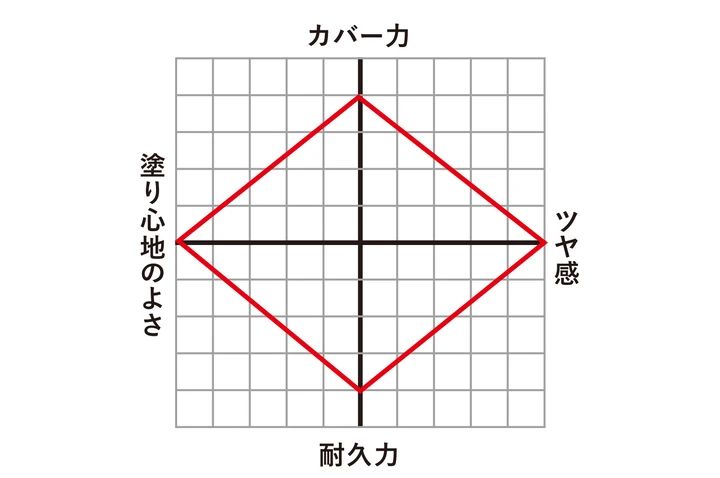 抜群の“のび”を誇るクッション美容液