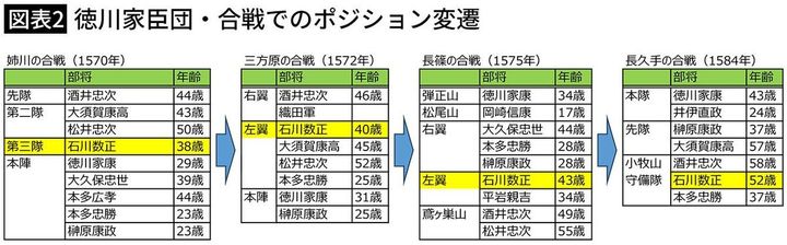 【図表2】徳川家臣団・合戦でのポジション変遷