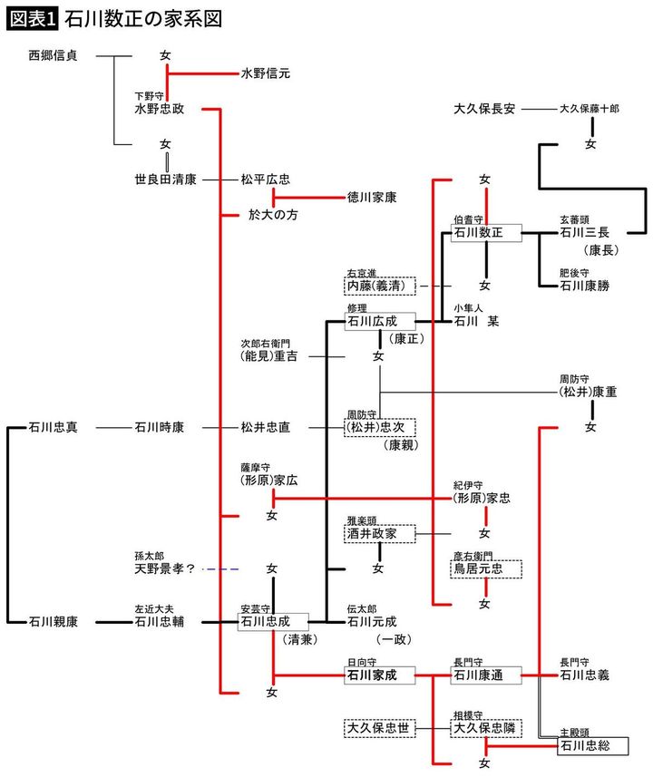 【図表1】石川数正の家系図