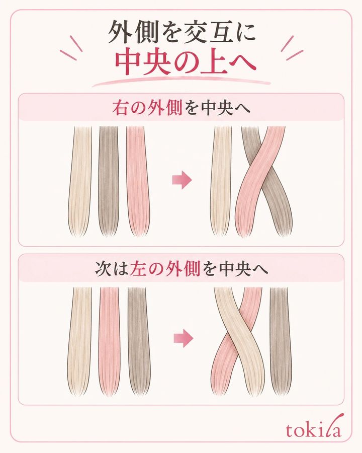 外側の束を交互に、その時点の中央の束の上へ重ねる表三つ編み