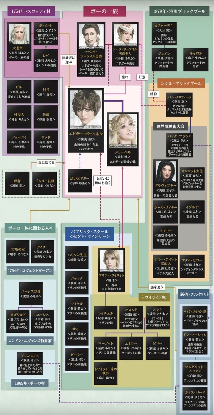 宝塚雪組 ポーの一族 人物相関図
