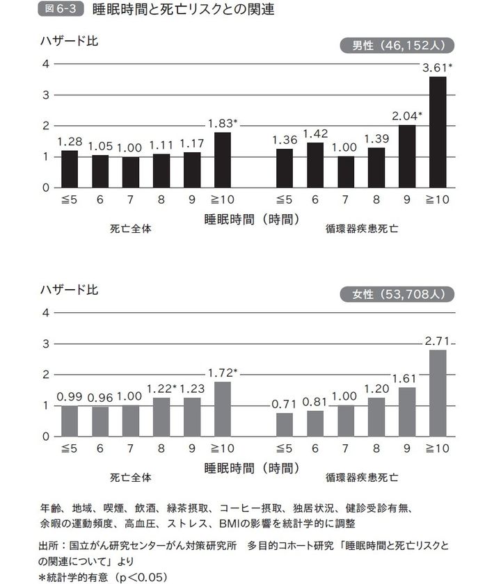 【画像】睡眠時間と死亡リスクとの関連 ※画像出典：『東大名誉教授が教える 死なない生き方』（北村俊雄著）