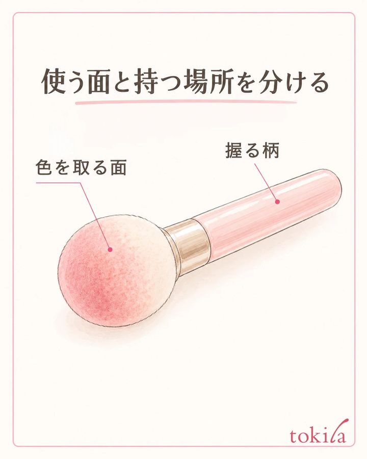 使う面と握る場所を分けます。