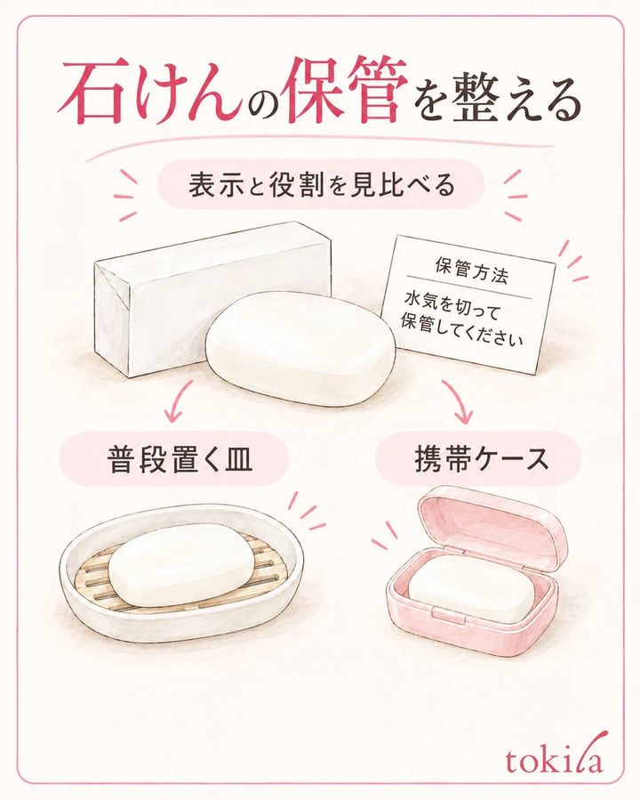 石けんと受け皿の表示を並べ、普段置く皿と携帯ケースを区別します。