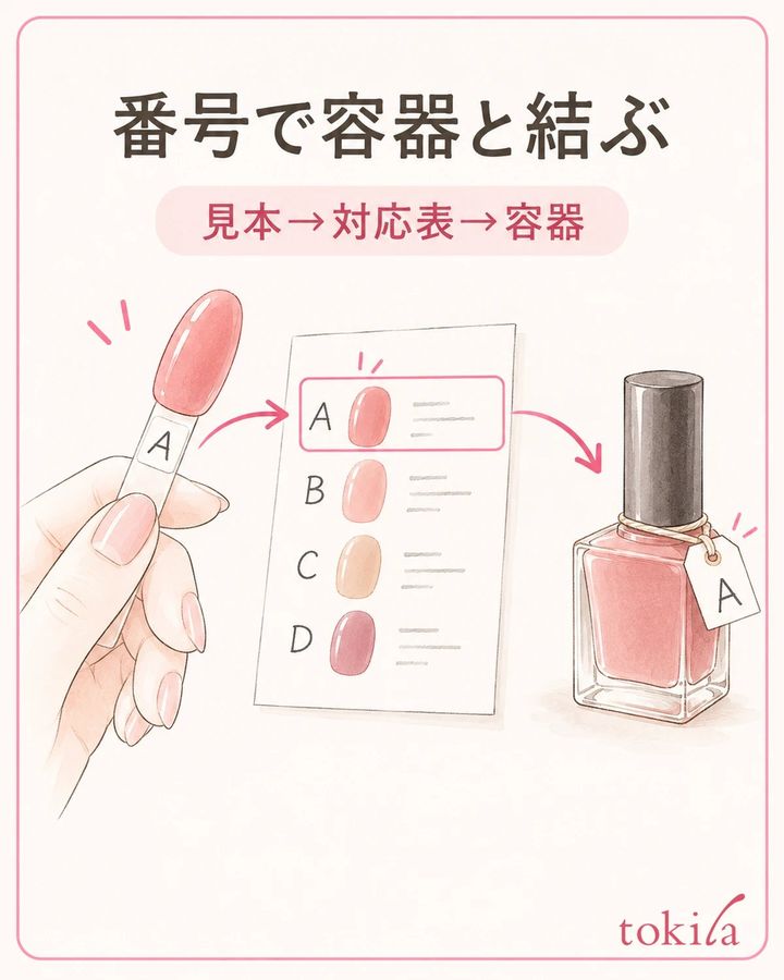 見本の番号から、対応表と元の容器へ戻れるようにします。