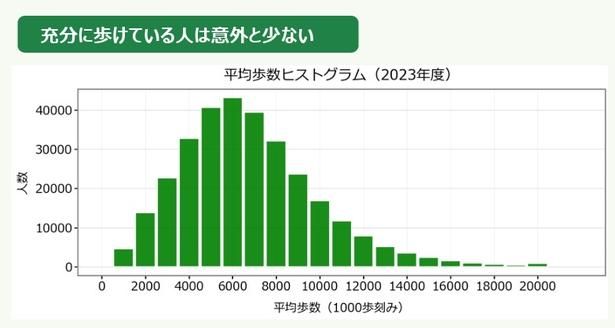 2023年度JMDCの歩数データ連携者における、1日あたりの平均歩数分布図 出典：住友⽣命 JMDC 健康増進⽩書