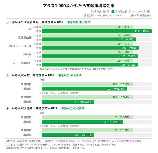 基準値を100とし、プラス1000歩でどのような変化があるのかを濃い緑の棒グラフで示した 出典：住友⽣命 JMDC 健康増進⽩書