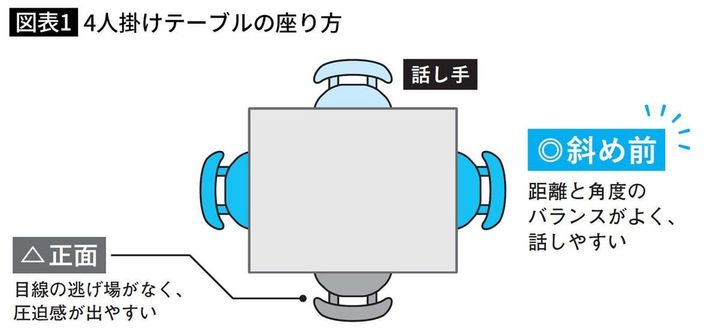 4人掛けテーブルの座り方