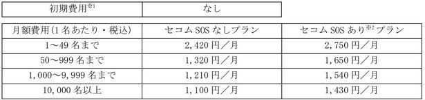 初期費用なしで、利用人数とプランに応じて月額費用が決まる「Safe Assist」の料金表