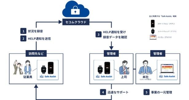 録音、上司へのHELP通知、本部での情報共有をひとつの仕組みで行える「Safe Assist」のサービス概要