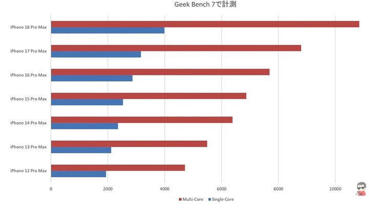 ベンチマーク性能が圧倒的にパワーアップ