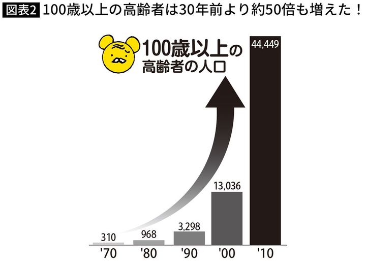 【図表】100歳以上の高齢者は30年前より約50倍も増えた！