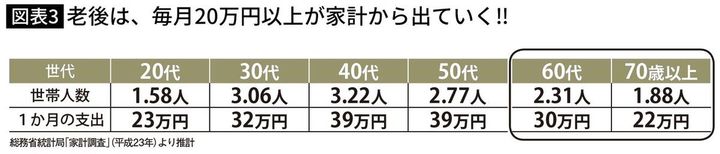 【図表】老後は、毎月20万円以上が家計から出ていく‼