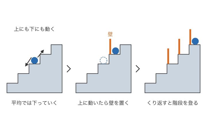 2010年に中央大学と東京大学のチームが発表した実験の考え方を、階段の形で表した図です。左から順に見ると、ふだんは平均して下っていく粒が、上に動いたときだけ後ろに壁を置くことで、階段を登っていく様子が分かります。