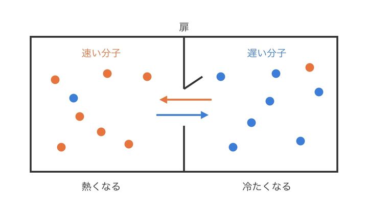 マクスウェルの悪魔の思考実験を表した図です。扉を通す分子を速さで分けると、速い分子が集まる左の部屋は熱く、遅い分子が集まる右の部屋は冷たくなります。