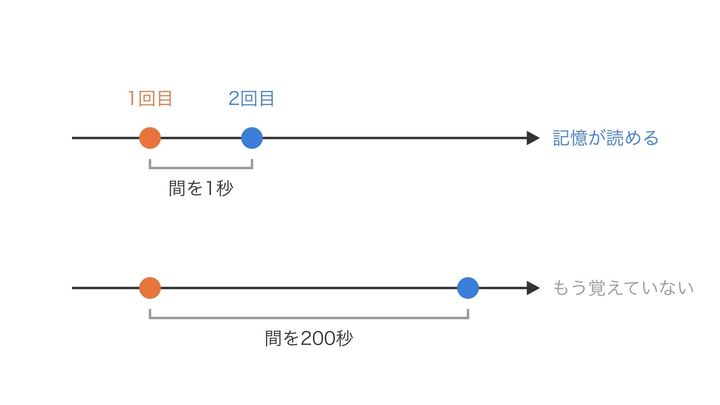 粒の位置を時間をあけて2回測るやり方の図で、時間の長さの縮尺は正確ではありません。間が1秒なら網目の記憶が読めますが、200秒あけると網目はもう前の状態を覚えていません。