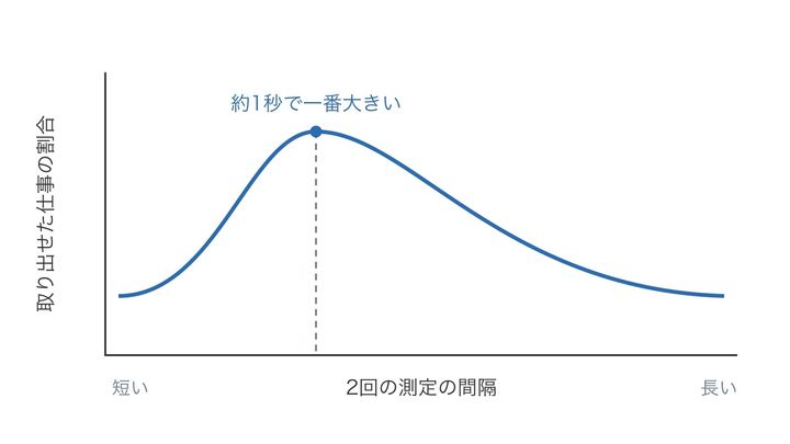 2回の測定の間隔と、粒から取り出せた仕事の割合(記憶が無い場合の理論上の最大値に対する割合)の関係を、ある結果の組み合わせの例で表した図です(線の形は模式的で、縮尺は正確ではありません)。山のてっぺんを見ると、間隔が約1秒のときにこの割合が一番大きくなることが分かります。