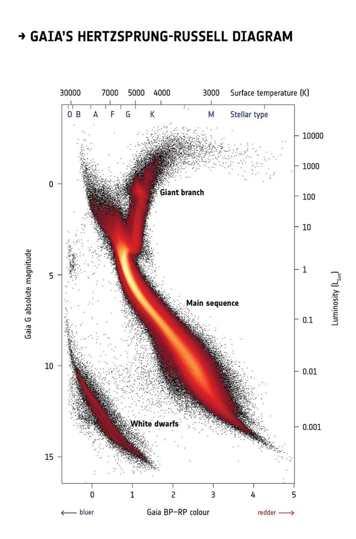 ガイアによる、太陽から5000光年以内にある400万個を超える星を、明るさや色、距離の情報をもとに並べた図(ヘルツシュプルング・ラッセル図)です。
