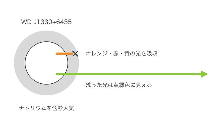 黄緑色に見える白色矮星「WD J1330+6435」のしくみの図です。大気のナトリウムがオレンジ・赤・黄の光を吸い取り、残った光が黄緑色に見えます。縮尺は正確ではありません。