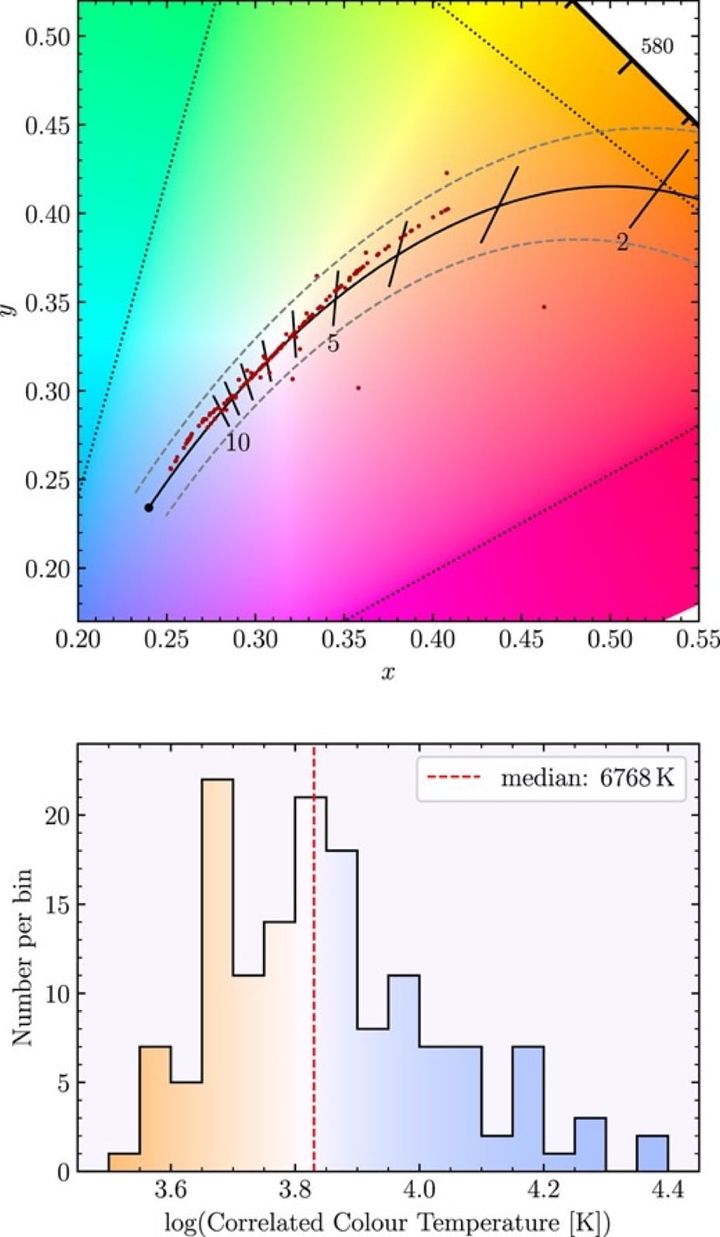 太陽から20パーセク(約65光年)以内にあるすべての白色矮星の色を点で並べた図(上)と、その色を温度に置き換えた値(相関色温度)の分布(下)です。上の灰色の破線は、理想的な光と違う色の星を外すために引いた線で、下のグラフは外れた3つの星を除いて描かれています。下のグラフの背景は、真ん中の値にあたる色で塗られています。