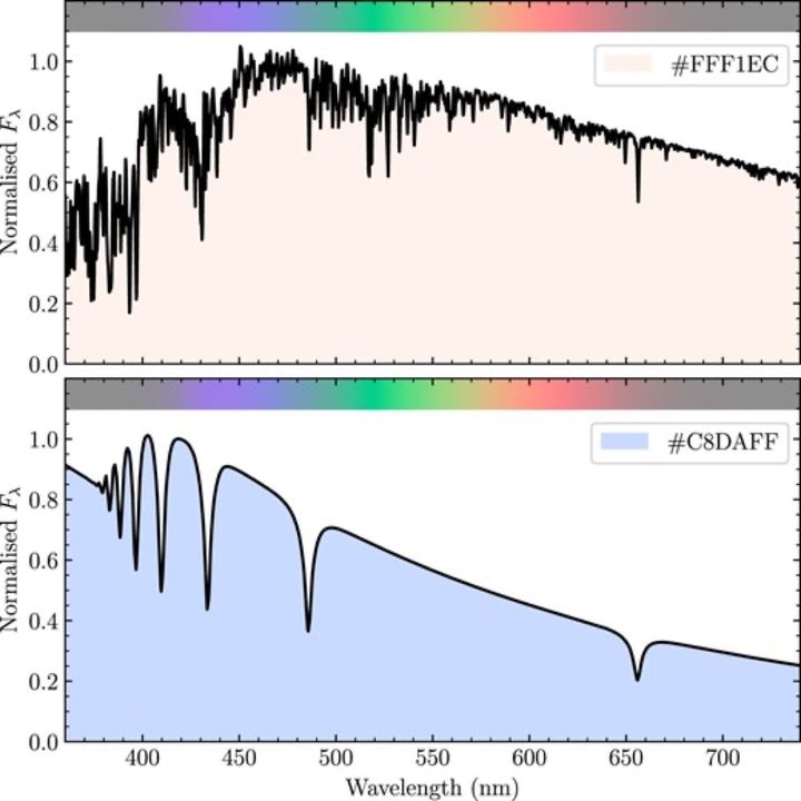 太陽の光の計算モデル(上)と、1万ケルビンで水素の大気をもつ白色矮星の光の計算モデル(下)を、色ごとの強さで描いた図です。グラフの下はそれぞれ目に映る色で塗られ、右上にはその色を画面で表すための色の番号が書かれています。