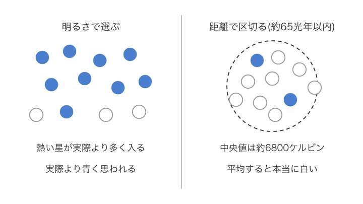 白色矮星の集め方で、色の印象が変わることを表した図です。明るさで選ぶと熱い青い星が多く入り、距離で区切ると偏りが出にくく、平均すると白い星だと分かります。丸の数は模式的です。