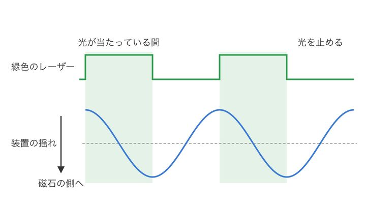 緑色のレーザーの点滅(上)と、装置の上下の揺れ(下)の関係を表した図です。光が当たっている間に装置は磁石の側へ動き、これを揺れやすいリズムに合わせて、ブランコを押すようにくり返します。波の形と大きさは模式的なものです。