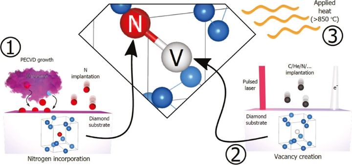 ダイヤモンドの中にNV中心をつくる、いくつかの方法を示した図です。まずダイヤモンドに窒素を入れる必要があり、こうしてできるNV中心を含むダイヤが、量子の揺れへ進む足がかりとして期待されています。