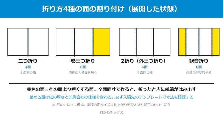 二つ折り・巻三つ折り・Z折り・観音折りの4種を展開状態で並べ、内側に入る短い面を黄色で示した図解