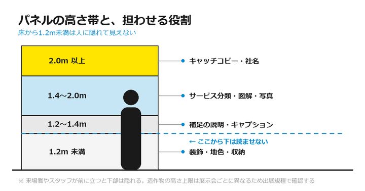 バックパネルを高さ帯で4分割し、2.0m以上はキャッチコピー、1.4〜2.0mはサービス分類、1.2m未満は装飾と役割を分けた図