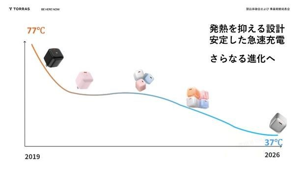 急速充電の発熱は人肌程度に抑えられるように