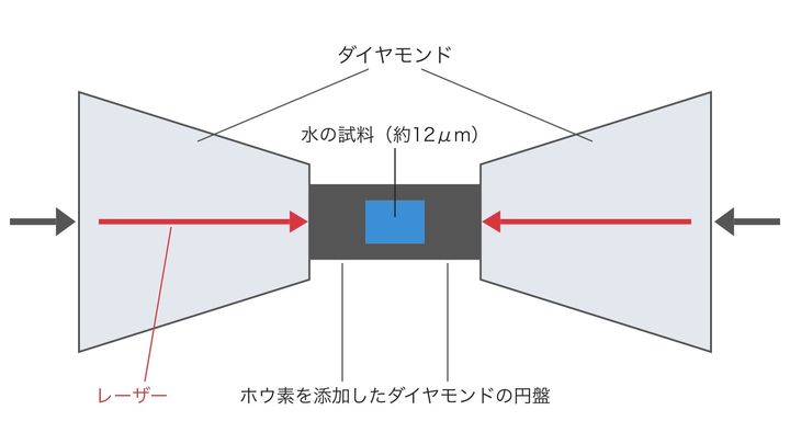 2つのダイヤモンドの先で水を押しつぶしながら熱する装置の中心部の図です。熱をよく伝える2枚のカップ形の円盤で水を包み、レーザーで両側から熱して温度のむらを小さくしています(縮尺は正確ではありません)。